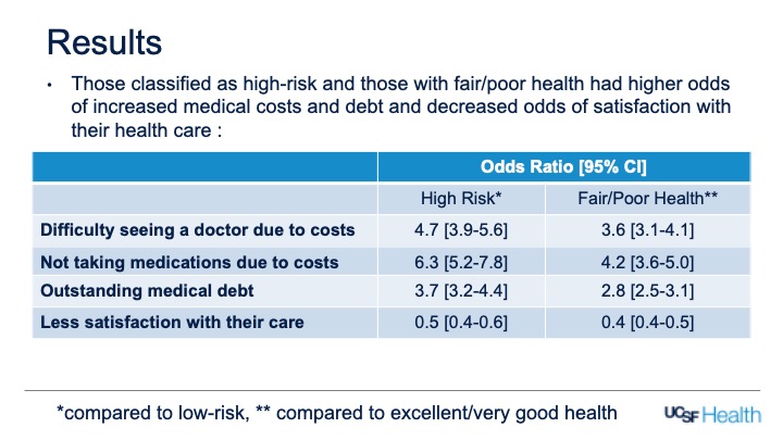 Among >82k respondents, we found those who were ‘sicker’ experienced higher costs, more debt, & were less satisfied w/their care. While surveys/polls state that ~8/10 Americans w/ private health insurance are happy with coverage – are they taking into account health status? 5/6