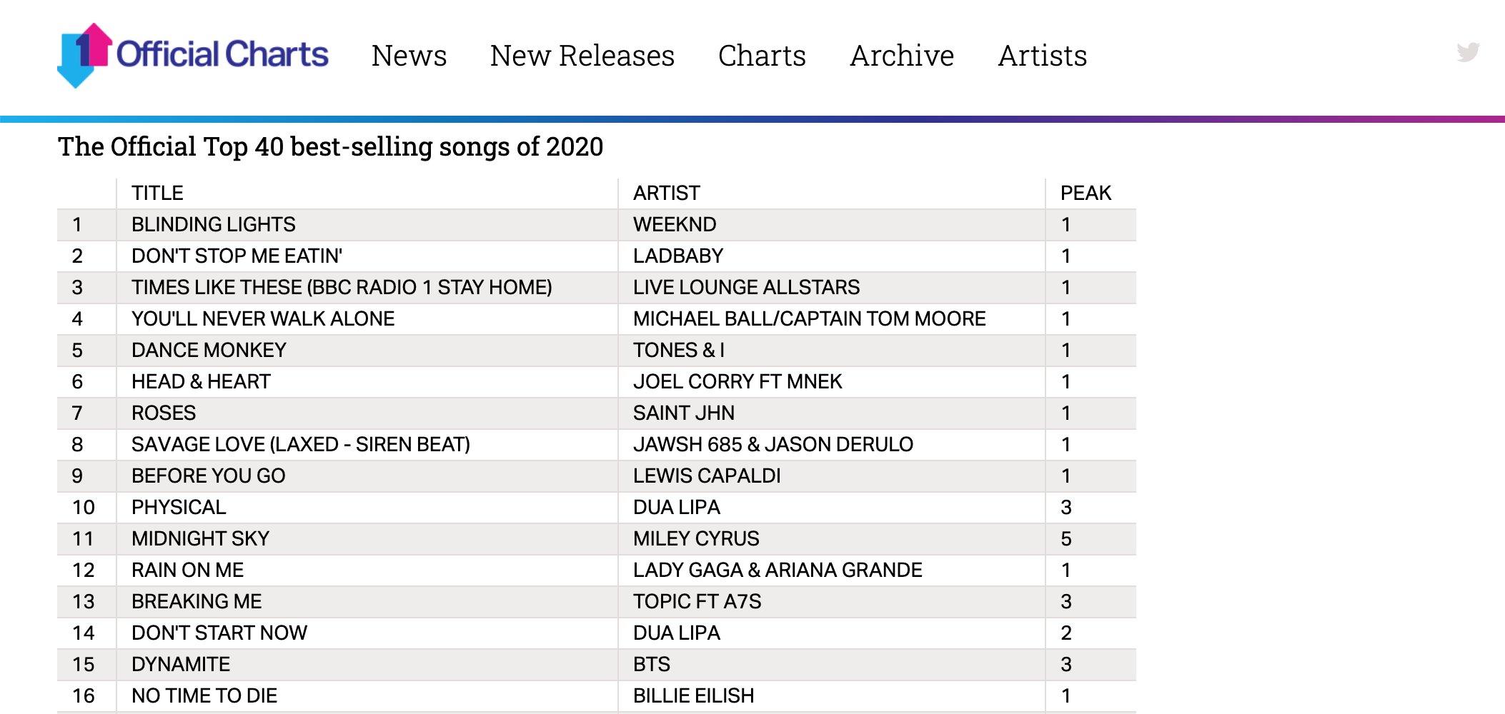 helbrede Flyve drage blande BTS Charts & Translations on Twitter: ".@BTS_twt's "Dynamite" was the 15th  best-selling song of 2020 on the UK Official Chart, and "Map of the Soul:  7" also ranks #48 on the End