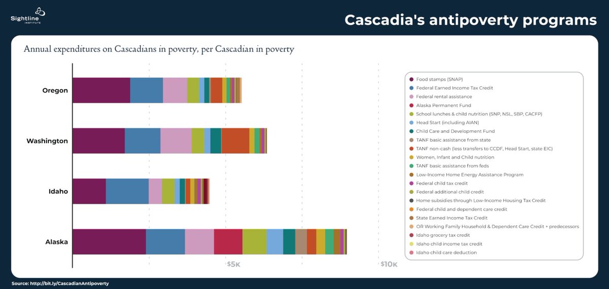 So crack Sightline research associate Zane Gustafson and I spent a couple weeks talking to the wonks at  @OCPPnews,  @budget_policy,  @ccpa, Idaho Center for Fiscal Policy, etc.Then we looked at lots and lots of PDFs.Then we made this: