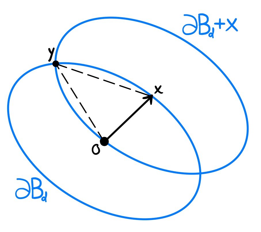To prove that ϖ(d)≥3, we find an inscribed hexagon, similarly to the classic straightedge-compass construction of an equilateral triangle. Pick any vector x∈∂Bᵈ. The unit circle ∂Bᵈ and its translate ∂Bᵈ+x intersect in ≥2 points. Pick 1 such point and call it y. (24/32)