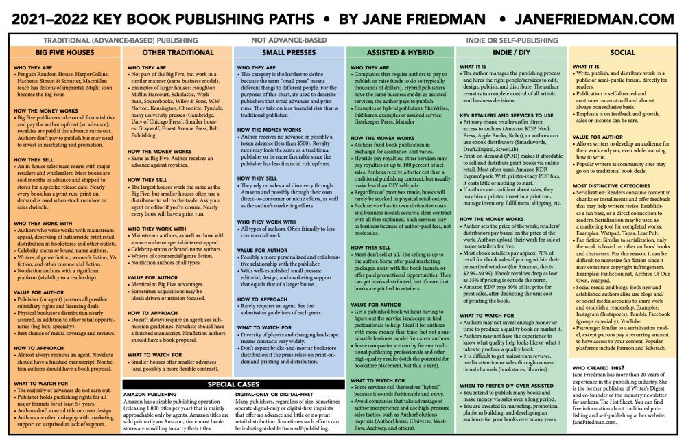 JaneFriedman's tweet photo. New! —> The 2021-2022 Key Book Publishing Paths chart. To be honest, little has changed since last year, but people like reassurance it’s up to date. It is. Soon, I expect to change “Big Five” to “Big Four” if PRH’s acquisition of S&amp;S is approved. https://t.co/DV5rLR7oYB https://t.co/LNjupxqhrs
