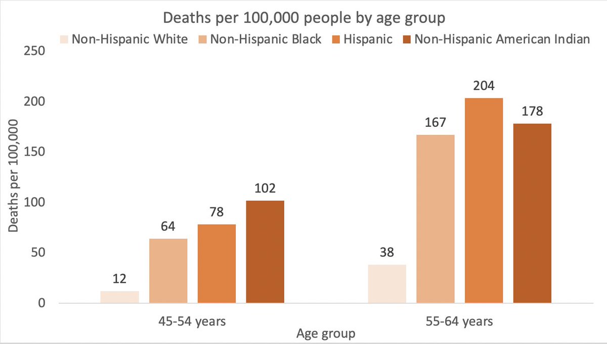  #COVID19 deaths per 100,000 by age group, race, & ethnicity, with death rates of 5.3 to 8.5x for B/H/AI relative to W. How many children have lost their parents?