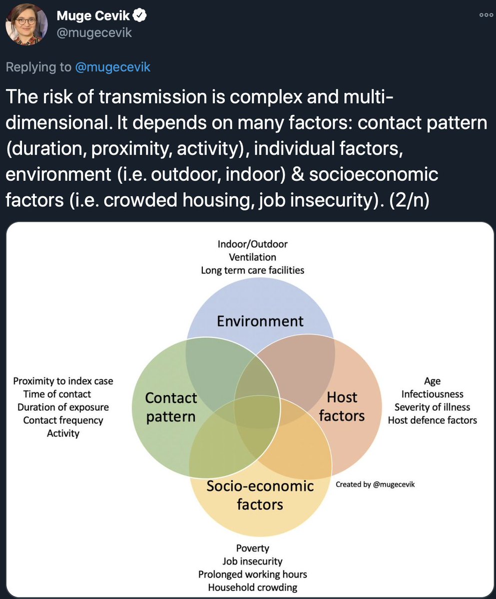 As with all things deprivation, one problem amplifies another - Key workers are also more likely to live in crowded & deprived households. Household transmission is one of the main sources of transmission, probably the main source... You do the math.4/