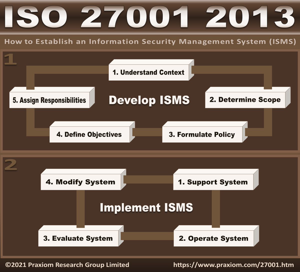 ISO 27001 Information Security Standard
praxiom.com/27001.htm #infosec #iso27001 #itsecurity #itsm #cybersec #datasecurity #informationsecurity #certifications #standards #infosecurity #informationsecuritymanagement #certification #cybersecurity