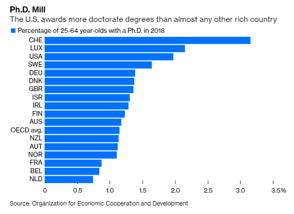 2/First of all, many people don't realize just how many PhDs we produce! More than almost any other rich country.