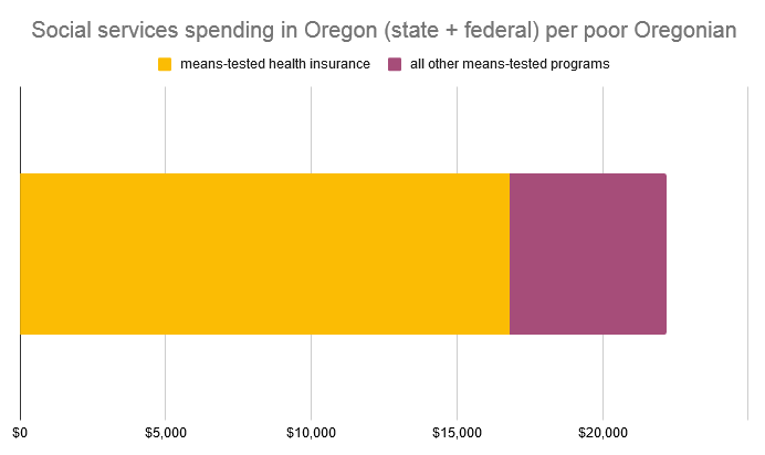This is what the chart for Oregon would look like if we'd included Medicaid.In the US, we've dedicated virtually all our political will toward redistribution to helping poor people get medical care, not toward helping them not be poor.No shade here! It's a tough call!