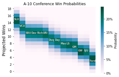 udbballblog's tweet photo. New win probability charts: two vizs makes it twice as nice

Still waiting for SLU and VCU to play somebody

Duq and Day closer to UMass and LS than to the group of teams vying for top 4
 
Last spot in bottom 4 is up for...the opposite of grabs?

Ford. ham. what. is. u. doing. https://t.co/hkaQv7D7ZF
