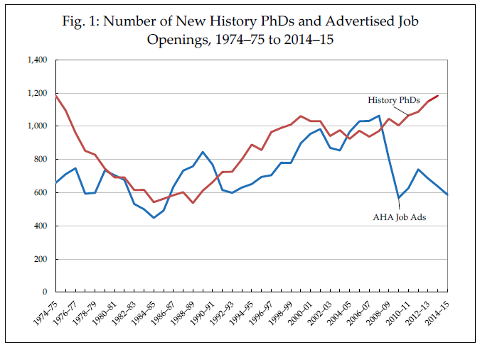 6/Here's the market for history professors. https://www.historians.org/publications-and-directories/perspectives-on-history/february-2016/the-troubled-academic-job-market-for-history