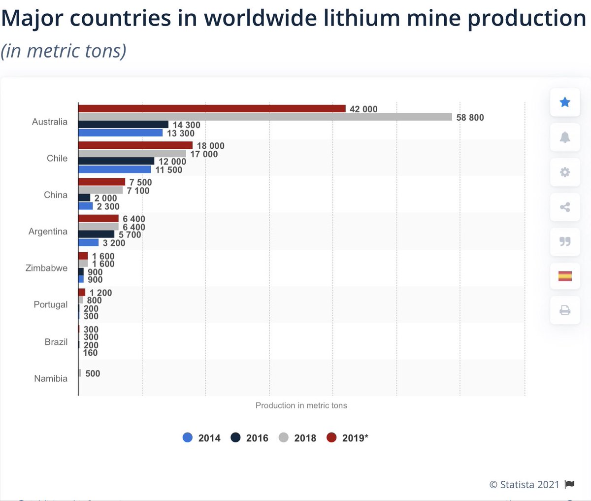FV stated SA was “uniquely positioned to participate in the full battery-storage value chain comprising MINING; REFINING; MANUFACTURING/RECYCLING.”Q1: Lithium - mined in SA?A: See imageQ2: RECYCLING - relevant to Lithium?A: Lithium costs 5x as much to recycle than mine!