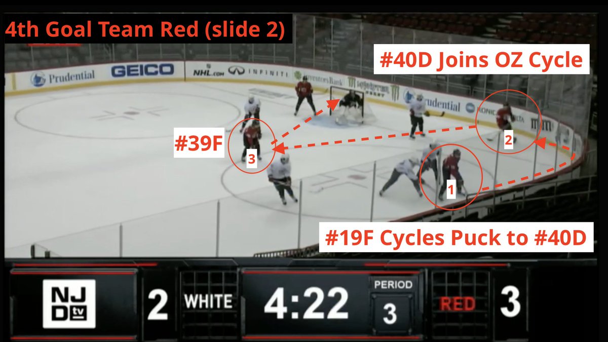 #40 (Jacobs) Red D fades in low below the top of the OZ circles when he reads  #19F (Zajac) coming around the net. Instead of going back up to the blue line after NOT receiving a pass,  #40D skates below the OZ goal line.