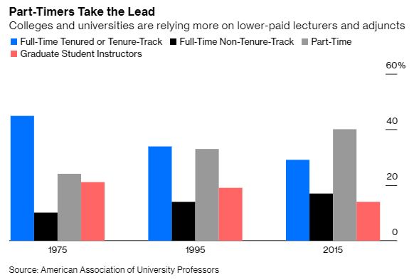 10/And colleges, under huge pressures to cut costs, have switched from tenure-track faculty to adjuncts and lecturers.