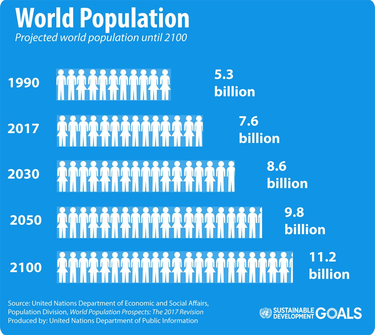 3. As temperatures rise and the global population grows to 8.5 billion by 2030, humans will live in closer proximity with wild animals that put us at risk of covid-like diseases.