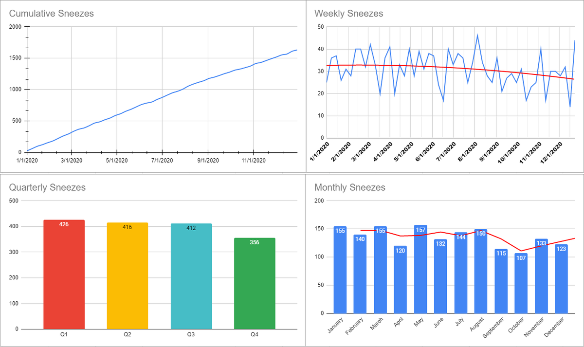 MCC_HouseCat's tweet photo. Hello Friends! As some of you know, I spent 2020 meticulously logging every time I sneezed. Now that the year is over, and the last sneeze has been expelled, I've done some quick analysis and I'm excited to share it with all of you. https://t.co/huBOteW5XC