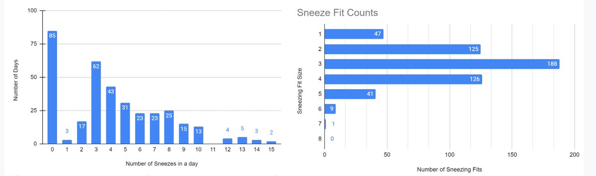 MCC_HouseCat's tweet photo. Hello Friends! As some of you know, I spent 2020 meticulously logging every time I sneezed. Now that the year is over, and the last sneeze has been expelled, I've done some quick analysis and I'm excited to share it with all of you. https://t.co/huBOteW5XC