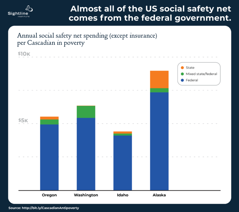 This is how we pay for our safety nets.For those of us who work mostly in state policy, it's kinda depressing. We're begging for crumbs; Congress is tossing loaves off the back of a truck.Semi-exception is Alaska. DO YOU KNOW WHY?