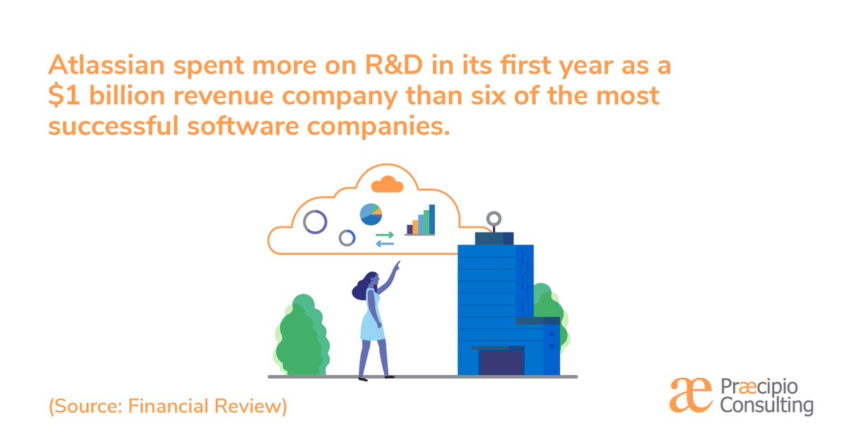 praecipio's tweet image. When you invest in creating superior products, there&apos;s no need to rely heavily on sales and marketing teams to sell your software. 

#Atlassian #AtlassianPartner  #ITConsultingAustin