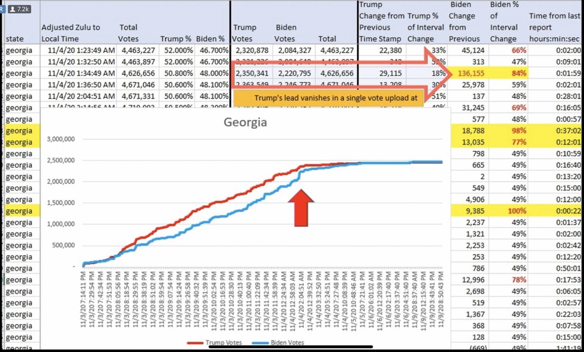 5/ Step 5: So many Americans vote for President Donald Trump that the plan isn't working. For the first time in US history, stop counting on election night, clear out the witnesses, pull out more fraudulent ballots, and spike the vote. Got to catch up.