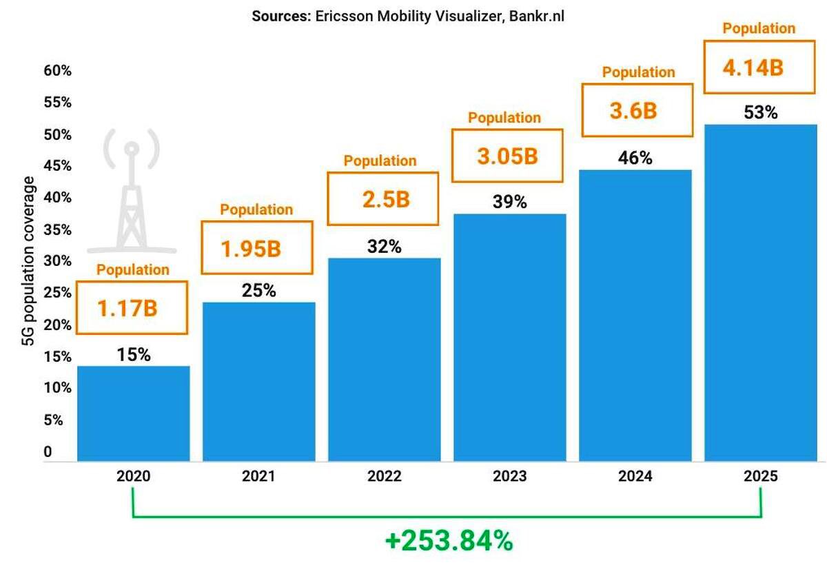 #5G Prediction: 53% of the world's population will have coverage by 2025 - TechRepublic techrepublic.com/article/5g-pre… #CES2021
