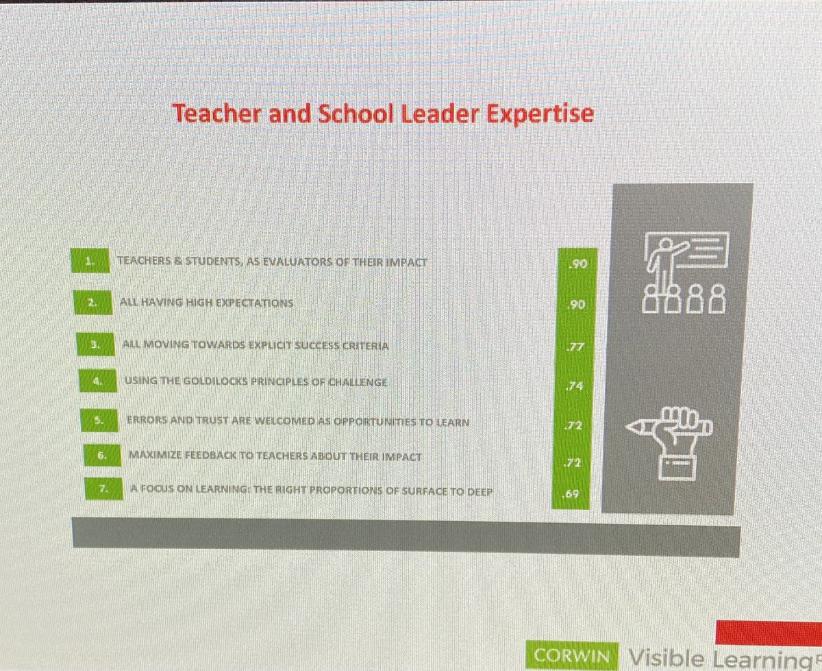 John Hattie breaks down things that make a big impact on learning. @AfL_Dallas @VisibleLearning #bridgethedistance #DACVL