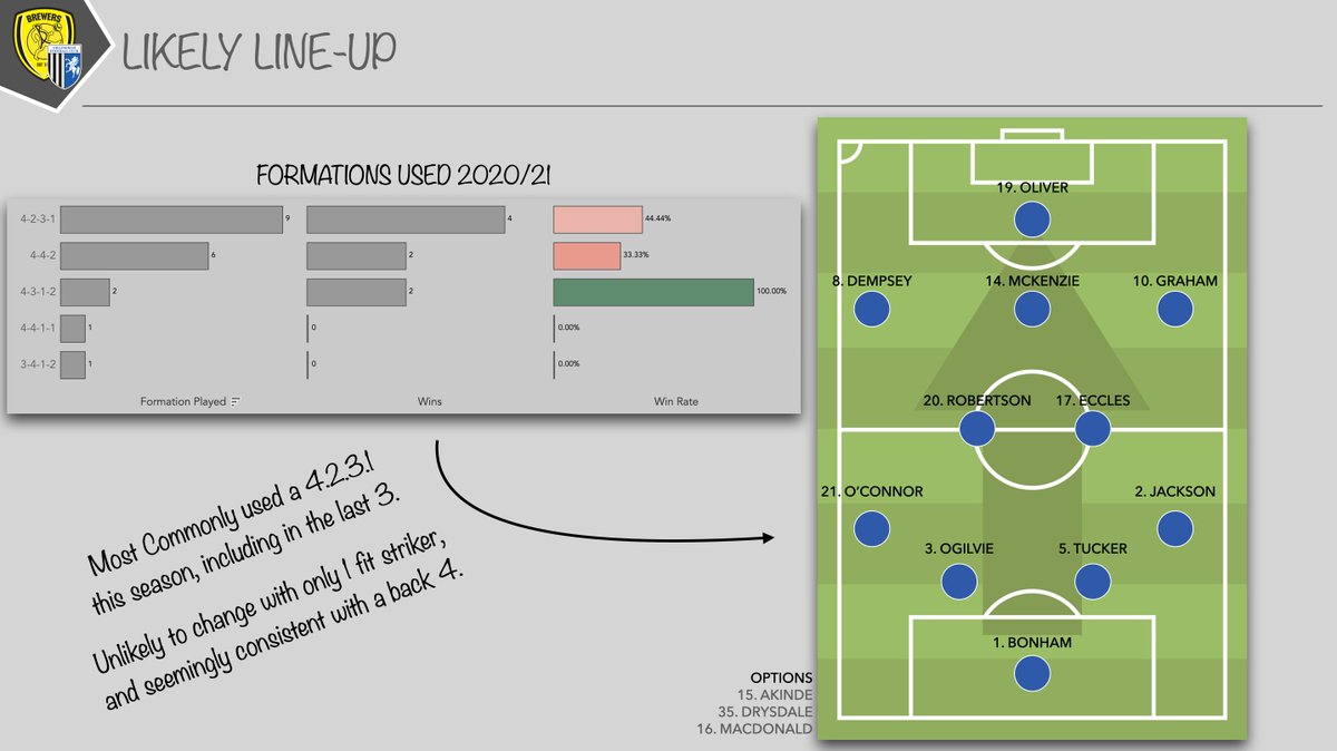 We've seen their recent line-ups. We know which players are often used.Do they often change shape? Do they change shape depending on who they play? Again, data can help answer these questions and we can start to predict a line-up. (Forgive me Gills fans if I'm way off here).