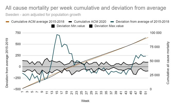 many seem convinced sweden is having a significant second wave of covid, but i suspect it's mostly an artifact of aggressive counting. any death for any reason within 30 days of a covid diagnosis is a "covid death"one check on this is all cause deaths.