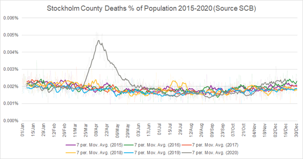 as can be seen (thanks to  @HaraldofW for graph) this surge looks little like the last one. this seems like the -artifact of more testing.previously hard hit stockholm is not looking anything like the spring. such rise in all cause as exists looks to be coming from elsewhere
