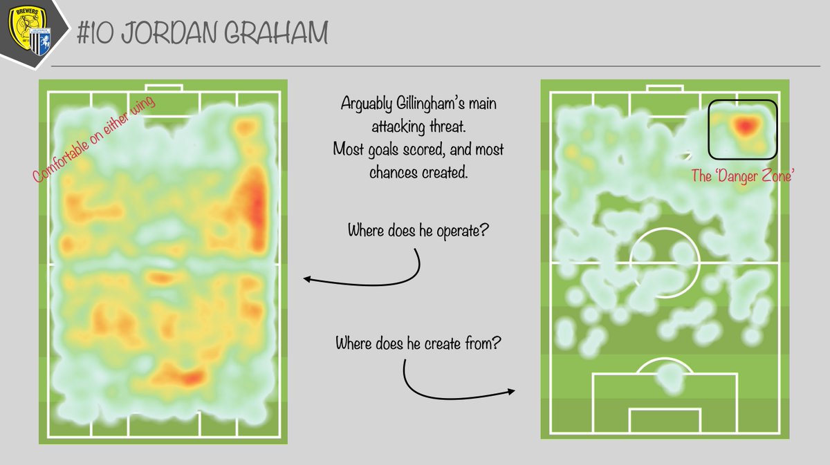  @JordanGr_11 has been Gillingham's biggest threat this season.Where does he affect the game? How does he create?Again - we can go further here, and look at individual passes as oppose to a 'heat map'. I'd certainly be watching clips of him operating in that wide right area!