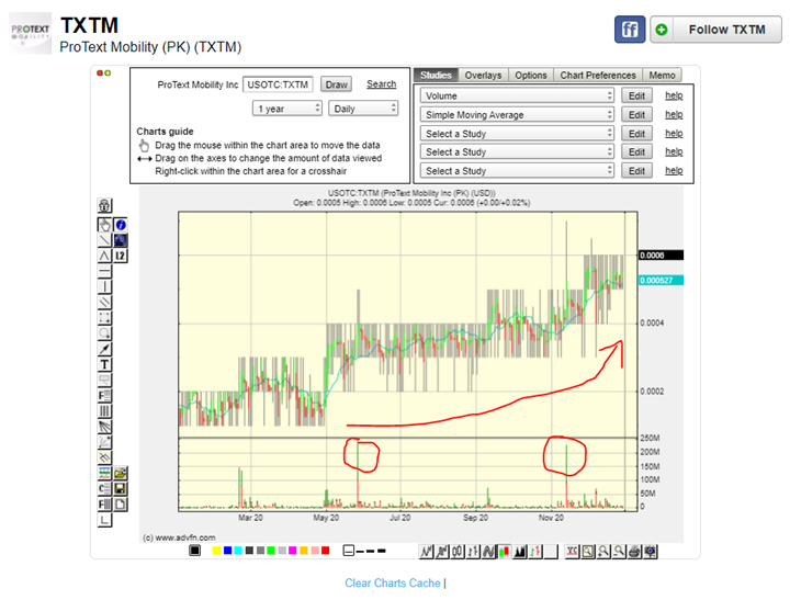  $TXTM - Director of JV company owns world's largest cannabis sativa farm (5000 ha)- Chart is beautiful - steadily climbing since JV announcement in April- Not a pump and dump-  $TXTM might be slow to move, but when it does it could go quickly https://www.timeslive.co.za/news/south-africa/2018-12-19-kzn-farmer-grows-1000ha-of-cannabis-but-you-cant-smoke-it/