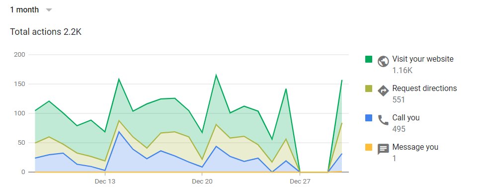 JoyanneHawkins's tweet photo. Every Google My Business listing I've checked thusfar is missing Insights from December 27-28.  I just alerted Google about it. https://t.co/4V6dOB7ZzC