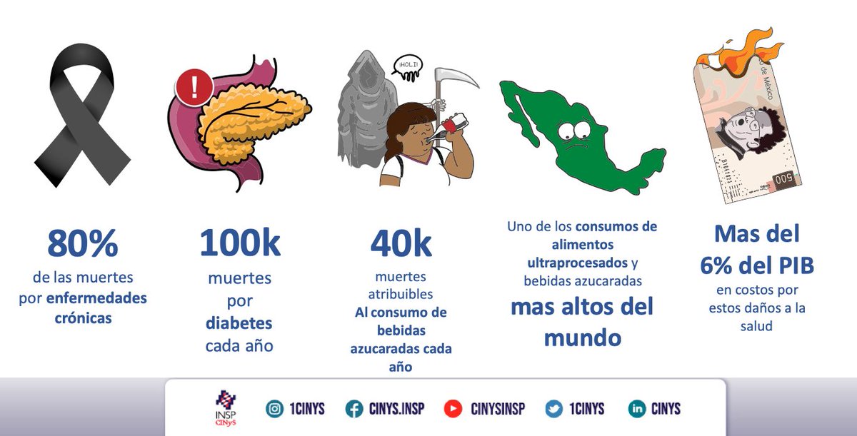 ¿Por qué es importante modificar el entorno #obesogénico?
La mayoría de las muertes en México y problemas de salud son causados por el alto consumo de productos no saludables alentado por este entorno. Tratar seriamente estas enfermedades requiere cambios en el ambiente.