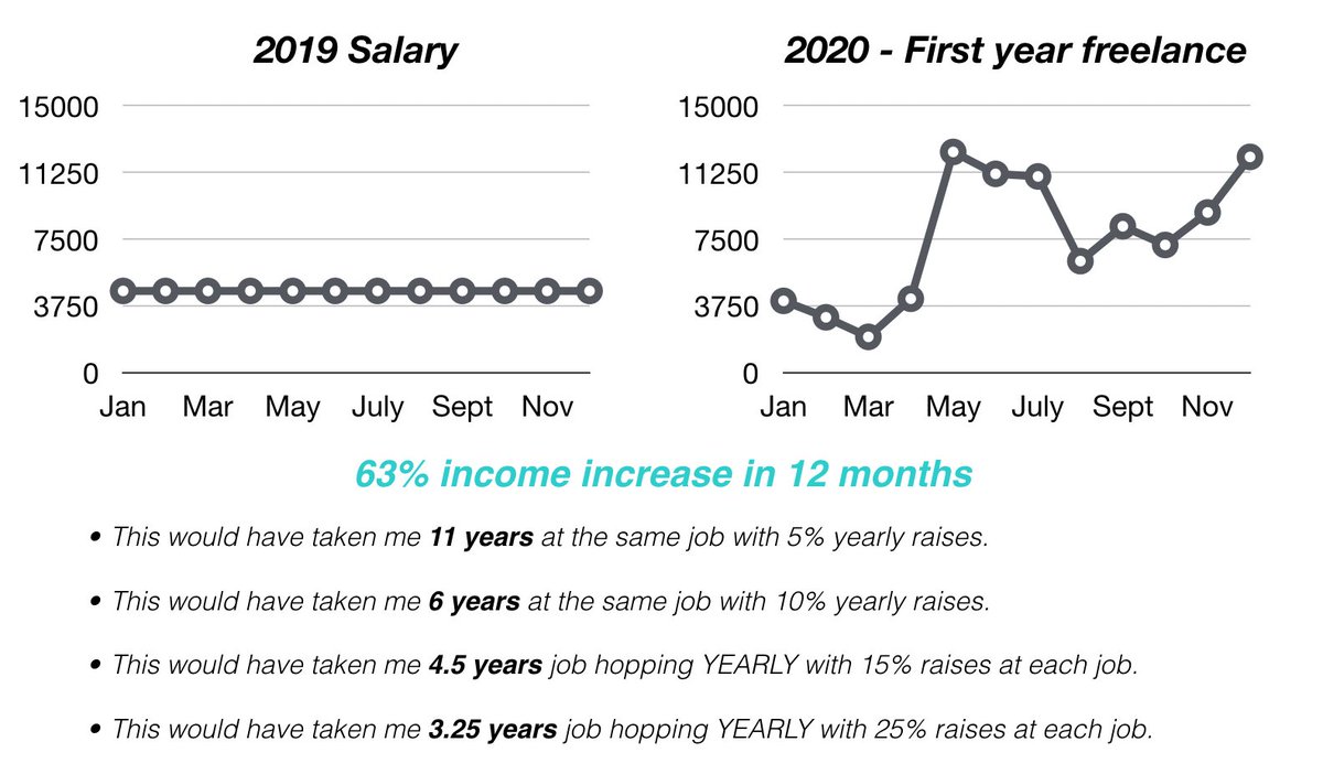 32/ Now that I've leaned into it... something new and beautiful has been born from this:Ventursom. https://www.ventursom.com/&nbsp;Ventursom is my freelance coaching brand.I saw and lived the potential that is freelancing.