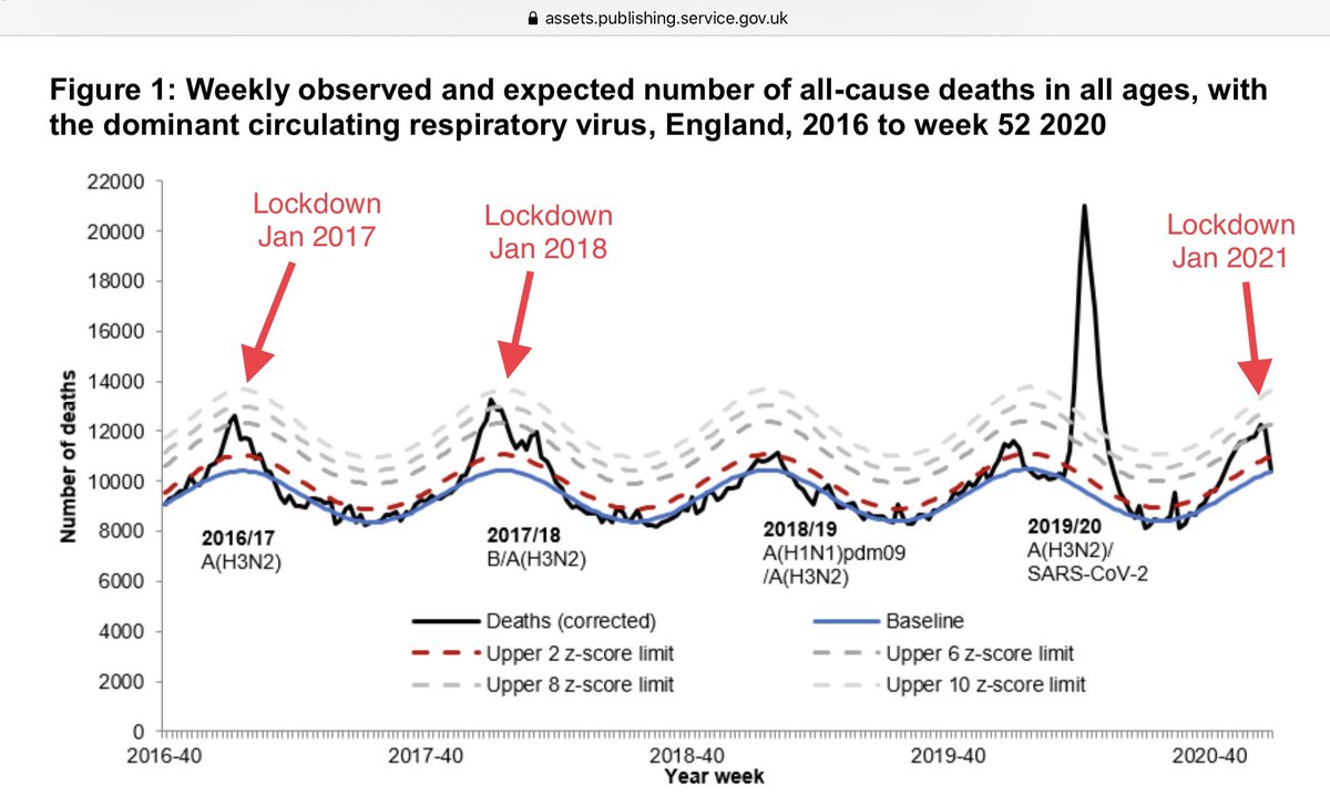 All this talk of lockdown 2021 is making me feel nostalgic for the January lockdowns of 2017 and 2018 when we had similar death rates. Looking back now, it's so hard to remember all those rules constraining our lives, isn't it? 🤷🏻‍♀️

*Official PHE figures on Govt website.
