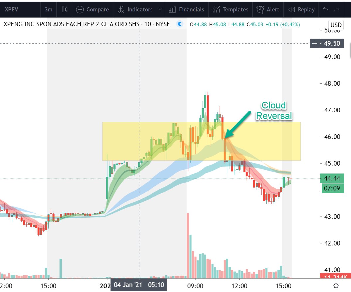 ripster47's tweet image. $XPEV #update 🔻 Fail Idea 
Was good for one point then exited the position
$LI was better trade
Will revisit later
46.50&amp;gt;47.70&amp;gt;46