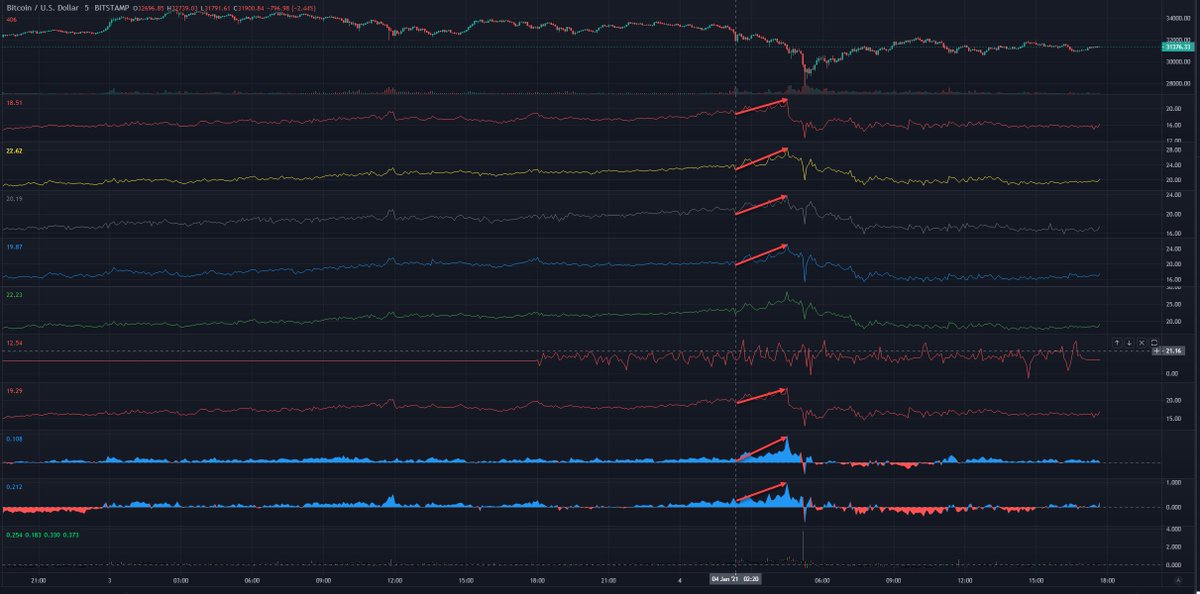I see a lot of post-mortems about why bitcoin crashed 18%. 

It's all about leverage.

Things were borderline yet OK, until traders started buying the initial dip on leverage. They then continued buying on leverage all the way down, until they all got liquidated on the 30K break.