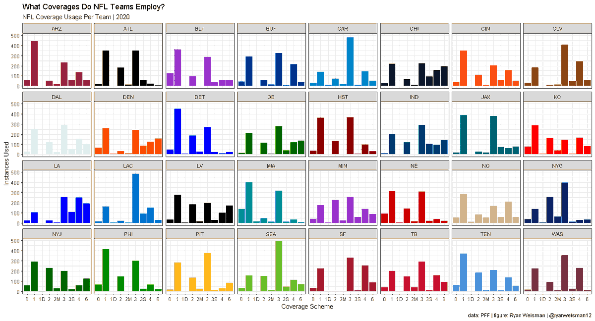 Final defensive coverage usages and success using them per team:-- #Seahawks   have been in cover 3 the most (by far), and they have been successful in doing so! (averaging negative EPA)