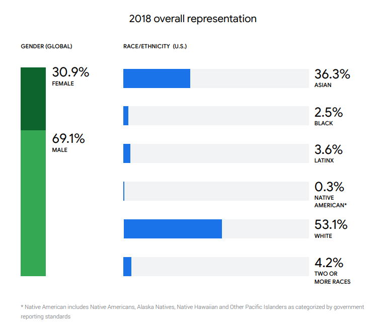 4/5 Let's take a look at Google's 2018 Diversity Report:  https://kstatic.googleusercontent.com/files/66c9c388a9e5cf8bc1e00c8aef2f7280971859710ac0a2eb6416276938b36469966e92236e013a120a68e6a3bf64b53eae211fb7a1263cabe1c3953c9a143eafWhites are underrepresented and Asians are 500% overrepresented. Regarding new hires, these numbers are going even more in the wrong direction.Their conclusion? "Accelerate progress!"