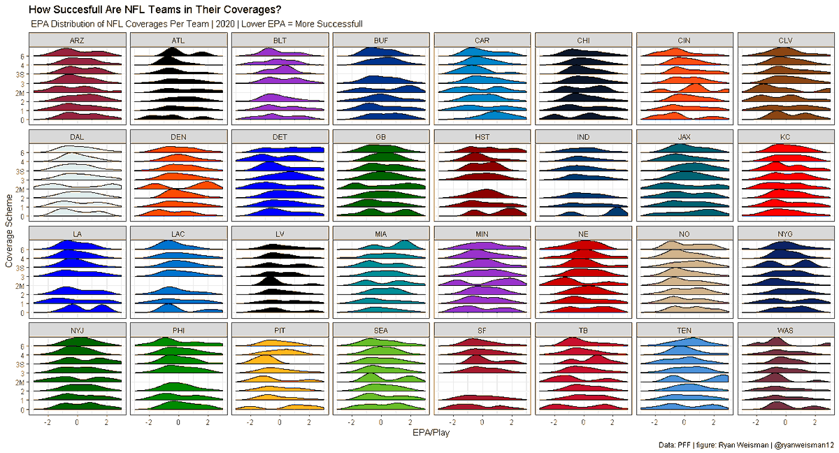 Final defensive coverage usages and success using them per team:-- #Seahawks   have been in cover 3 the most (by far), and they have been successful in doing so! (averaging negative EPA)