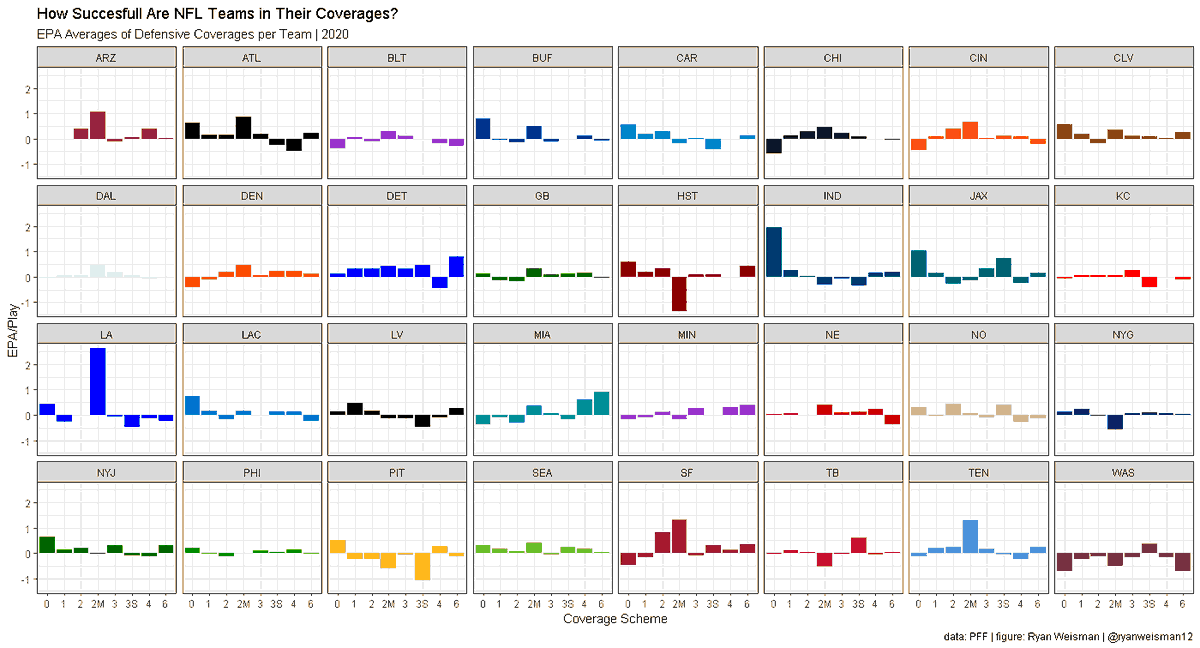 Final defensive coverage usages and success using them per team:-- #Seahawks   have been in cover 3 the most (by far), and they have been successful in doing so! (averaging negative EPA)
