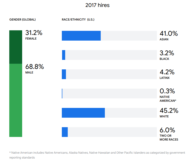4/5 Let's take a look at Google's 2018 Diversity Report:  https://kstatic.googleusercontent.com/files/66c9c388a9e5cf8bc1e00c8aef2f7280971859710ac0a2eb6416276938b36469966e92236e013a120a68e6a3bf64b53eae211fb7a1263cabe1c3953c9a143eafWhites are underrepresented and Asians are 500% overrepresented. Regarding new hires, these numbers are going even more in the wrong direction.Their conclusion? "Accelerate progress!"