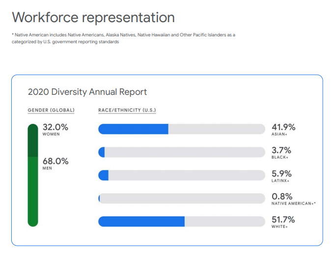 5/5 Let's take a look at Google's 2020 Diversity Report:  https://kstatic.googleusercontent.com/files/25badfc6b6d1b33f3b87372ff7545d79261520d821e6ee9a82c4ab2de42a01216be2156bc5a60ae3337ffe7176d90b8b2b3000891ac6e516a650ecebf0e3f866Whites are further underrepresented. Asians are now 700% overrepresented.New hires tilt even more Asian & less White.And yet: "We will continue to use data-informed efforts to support diversity"