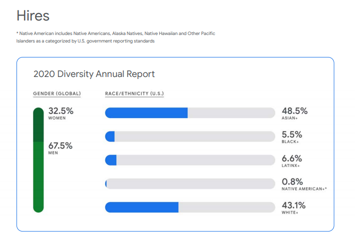 5/5 Let's take a look at Google's 2020 Diversity Report:  https://kstatic.googleusercontent.com/files/25badfc6b6d1b33f3b87372ff7545d79261520d821e6ee9a82c4ab2de42a01216be2156bc5a60ae3337ffe7176d90b8b2b3000891ac6e516a650ecebf0e3f866Whites are further underrepresented. Asians are now 700% overrepresented.New hires tilt even more Asian & less White.And yet: "We will continue to use data-informed efforts to support diversity"