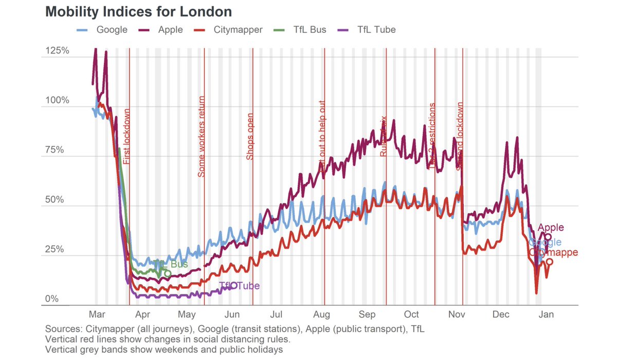 This really stresses the need for strict compliance with lockdown if we need to contain spread. Mobility data suggest that activity during lockdown may have been higher during the 2nd lockdown compared to the first.