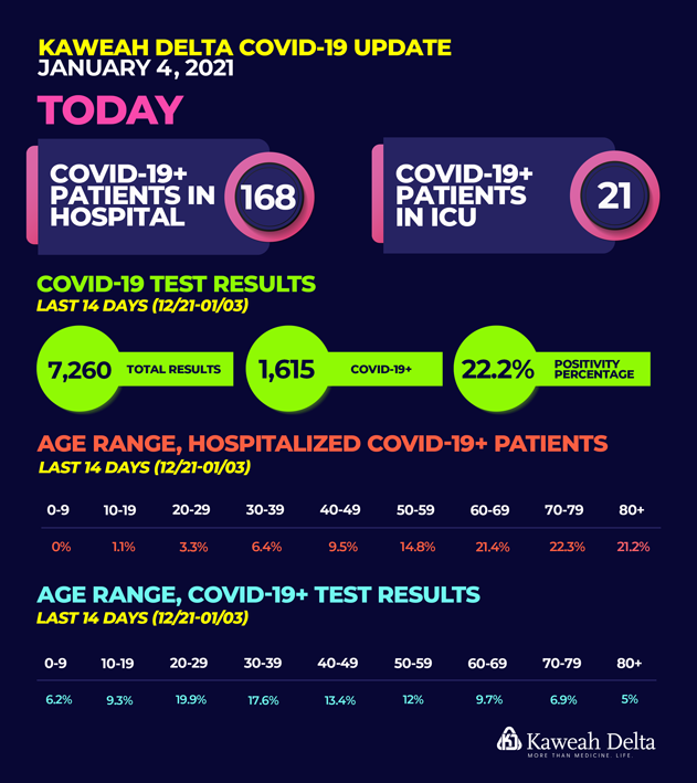 kaweahhealth's tweet image. PLEASE RT: Today we are caring for 168 #COVID19 patients with 21 of those patients in ICU beds (as of 7 AM, just 4 of our 41 ICU beds were available) at #KaweahDelta. View our full report: bit.ly/3rWpvnW.
