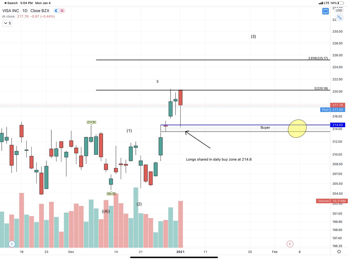 Our $V trade idea shared in Sundays newsletter worked out almost perfectly.

We were looking for longs in the 214.6 daily demand zone.

The buy zone hit nearly perfectly, bouncing the stock for around +3.5 pts or +1.65%

👍 

Beautiful reaction