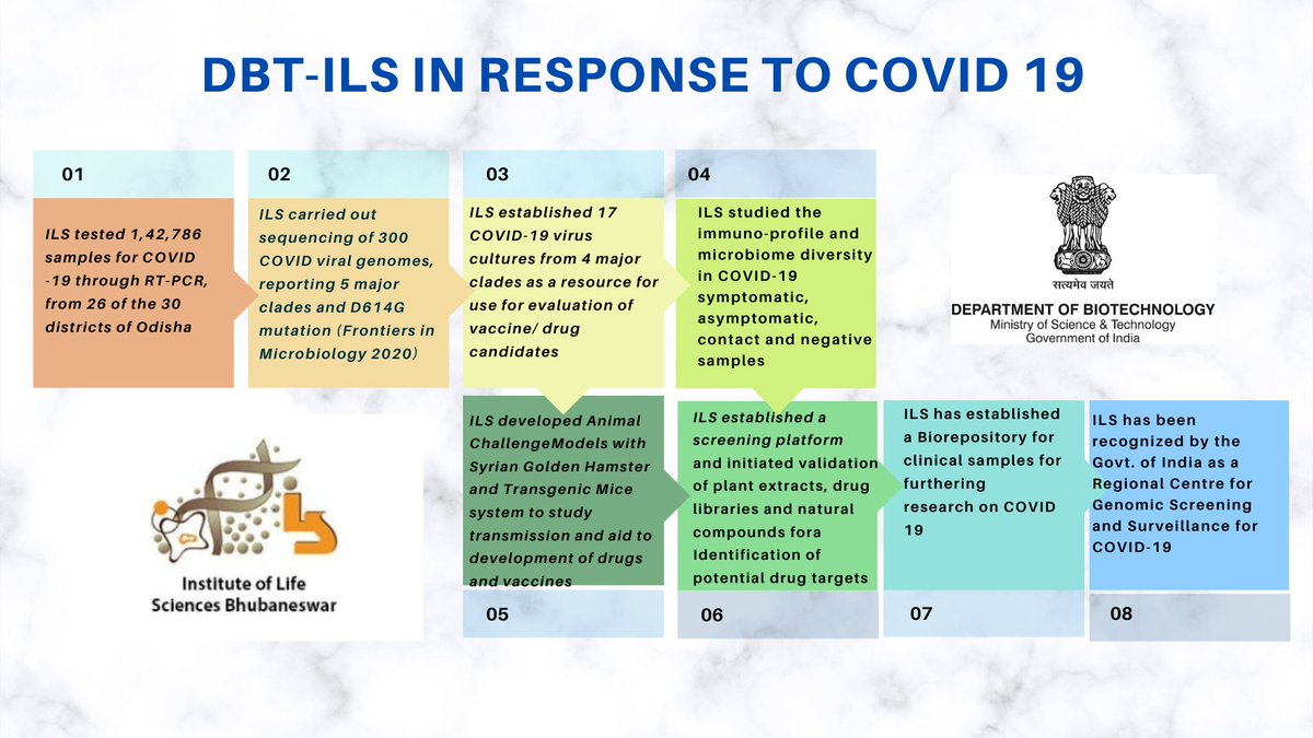 <a href="/DBTIndia/">Department of Biotechnology</a> AI @DBT_ILS , Bhubaneswar has played a significant role in COVID - 19 diagnostics, research and development of resources and platforms. Complements to ILS  scientists for their dedicated efforts. <a href="/RenuSwarup/">Dr. Renu Swarup</a> <a href="/drharshvardhan/">Dr Harsh Vardhan</a> <a href="/drajayparida/">drajayparida</a> <a href="/CMO_Odisha/">CMO Odisha</a> <a href="/ICMRDELHI/">ICMR</a>