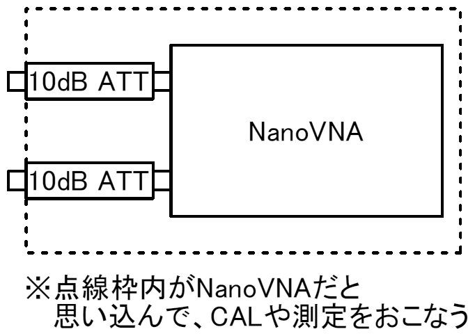 kakuiwata's tweet photo. #NanoVNA の測定精度を上げる方法。ATTは良質な物を使う。 #minicircuits がコスト良し。あるいはヤフオクで、ヒロセを落札。ATTが入ることでダイナミックレンジは当然落ちるが、スペアナじゃないんで、ダイナミックレンジは二の次で良い。ノイズっぽくなっても、中央値が正確であればそれで良し。 https://t.co/JgggvgxbyY