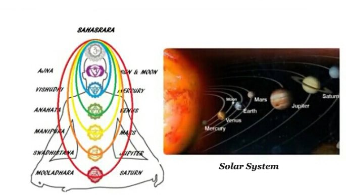The 7 chakras influence everything we do and can go out of alignment. Planets, Zodiac Signs, and Nakshatras are connected to human Chakras and Organs. If a planet is weak the Chakra connected to that planet will also be weak.