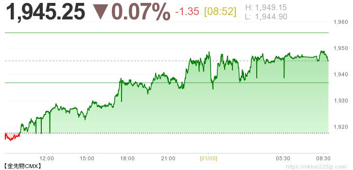 Wti 原油 リアルタイム チャート