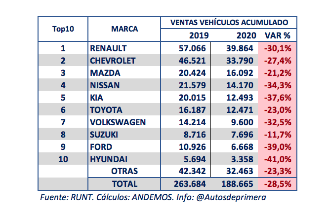 Autosdeprimera's tweet photo. TOP 10. Venta de autos nuevos en Colombia en 2020.

Datos.
Mazda por primera vez sube al tercer lugar.
Suzuki fue la marca que menos decreció.
Renault se consolidó en el primer lugar.

Más detalles aquí: https://t.co/FmjaMfJGyS https://t.co/dtvp5mDbVA