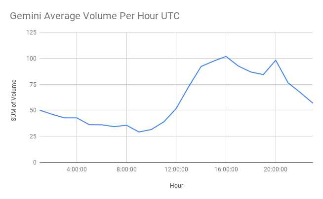 10/25So the question becomes if Poloniex knowingly has US customers (who would simply use a VPN to connect).An easy way to detect this is average trade volume per hour. Here is what third party data shows for a US exchange like Gemini: